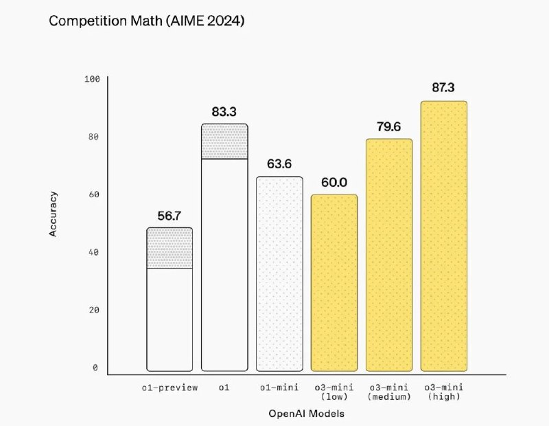 » 6. OpenAI推出新模型，向免费用户开放DeepSeek“轰炸”数日，OpenAI终于出手