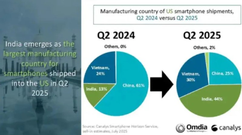 » 3、印度首次成为美国手机最大供货地7月29日，市场调研机构Canalys发布的数据显示，二季度印度已超过中国成为美国智能手机的最大来源地，“印度制造”的智能手机出货量同比激增240%，目前已占美国进口智能手机总量的44%，而去年同期这一比例仅为13%