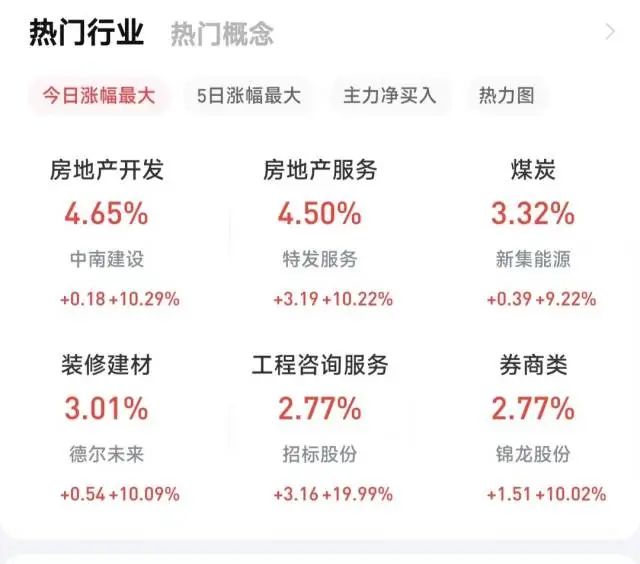 » 4. “重磅政策刷屏”的周末后，三大指数高开低走8月28日，周末政策“大礼包”作用下，A股迎来开盘