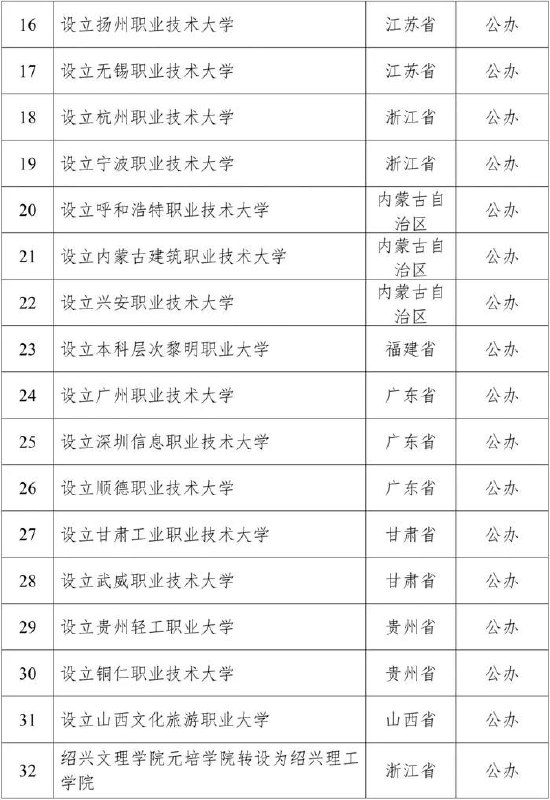 » 5、教育部批准32所本科 苏州 扬州 无锡 杭州 宁波 广州 均设职业技术大学根据《中华人民共和国高等教育法》《普通高等学校设置暂行条例》《普通本科学校设置暂行规定》《本科层次职业学校设置标准（试行）》等有关规定以及第八届全国高等学校设置评议委员会考察评议结果，经教育部党组会议审议，拟同意设置安徽第二医学院等32所学校，现予公示