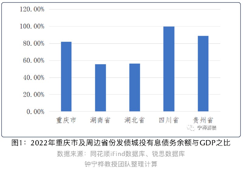 » 2、重庆城投的政府补助收入占利润总额比重升至128.43%截至2022年，重庆市发债城投的有息债务余额超过2万亿元，约为23887亿元，位列全国第十一