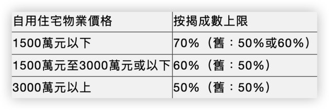 » 4、香港放大招刺激楼市：放宽部分按揭贷款比例面对疲弱的楼市，香港出手了