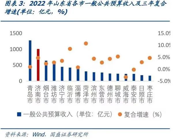» 2. 济南城投出售“公务员小区房源” 当地国企利润上缴比例升至20%济南城投近期首次对外出售东城逸家、西江华府两个公务员集中居住小区部分房源，还是引起外界很多关注
