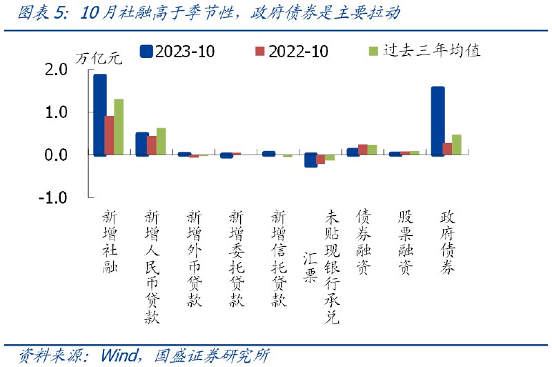 » 1. 10月新增社融1.85万亿元高于预期 主要靠政府发债支撑11月13日，中国人民银行公布10月份金融数据：10月份社会融资规模增量为1.85万亿元，比上年同期多9108亿元；10月份人民币贷款增加7384亿元，同比多增1058亿元