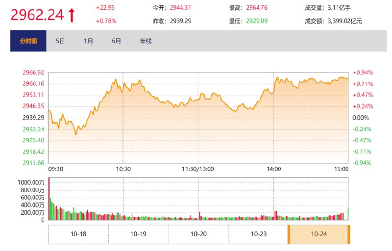 » 2. 中央汇金出手增持ETF 大盘反弹上涨0.78%10月24日，受中央汇金宣布买入ETF消息提振，A股主要指数集体高开，沪指早盘冲高回落，午后在券商板块带动下再度走高，结束日线四连阴，收涨约0.8%；人工智能、半导体等相关板块走强，双创指数表现活跃，其中科创50指数涨近1.3%