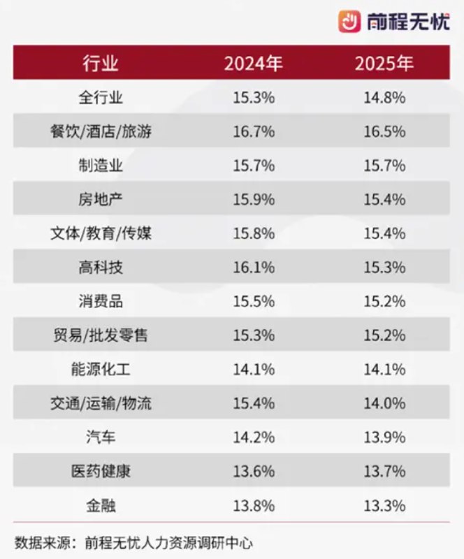 » 1、离职率连续3年下滑“以前总想着跳槽涨薪，如今更愿意在现有岗位呆着