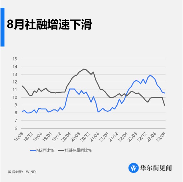 » 4、8月新增社融3.12万亿，新增人民币贷款1.36万亿，M2同比增长10.6%8月份，中国新增社融、新增人民币贷款较上月均大幅增加，M2-M1剪刀差持平上月