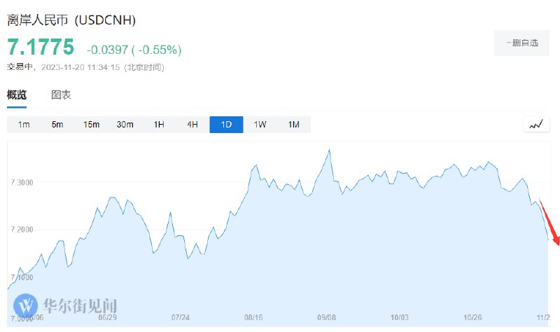 » 5. 在岸、离岸人民币双双升破7.18关口 8月以来最高11月20日，离岸人民币兑美元刷新8月份来高点，日内涨约400点，最高报7.1751