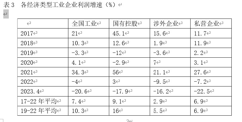 » 3. 民营经济多项指标五年拾级而下今年前5个月，民间投资增速低于全国3.9个百分点，低于国有投资8.5个百分点