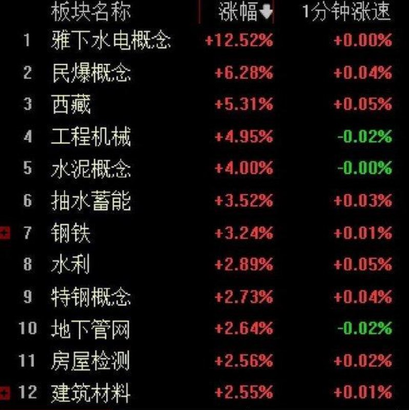 » 3、雅鲁藏布江工程刺激，水电、钢铁、水泥股票涨停7月19日，一项足以改写我国能源格局的重磅消息震撼登场——总投资约1.2 万亿元的雅鲁藏布江下游水电工程正式开工！受到这一重大利好消息影响，7月21日开盘，水电概念集体走强，工程机械、水泥、钢铁等板块同样大爆发