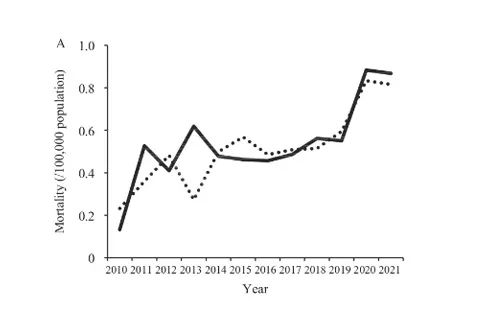 » 1、研究：中国总体年龄自杀率下降 儿童青少年自杀死亡率攀升研究题为“Vital Surveillances: Suicide Mortality by Place, Gender, and Age Group — China, 2010–2021（生命监测：按时间、地点和年龄组划分的自杀死亡率——中国，2010—2021）”，所采用的自杀死亡率数据来自《中国卫生统计年鉴（2010—2021）》，人口数据主要基于2010年和2020年的全国人口普查