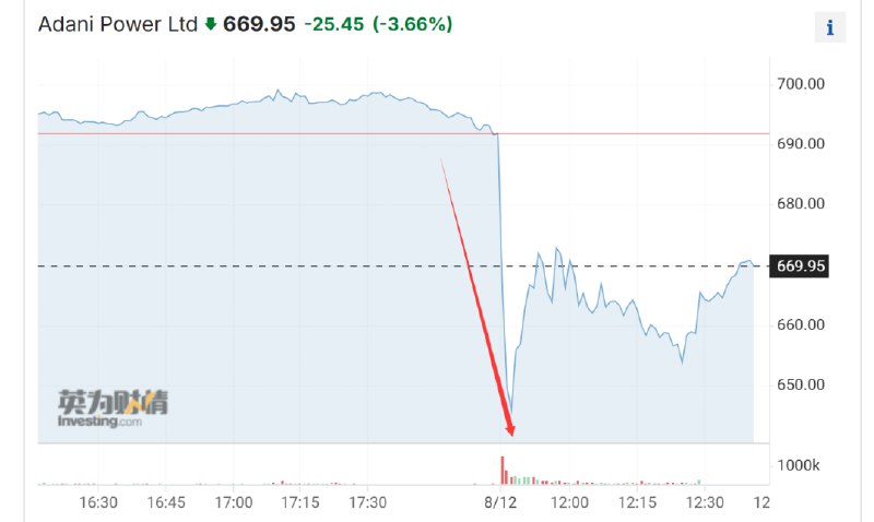 » 10. 美国卖空机构再次做空印度阿达尼刚刚过去的周末，美国卖空机构兴登堡发布了一份新报告，矛头直指印度证券交易委员会（SEBI）和阿达尼集团