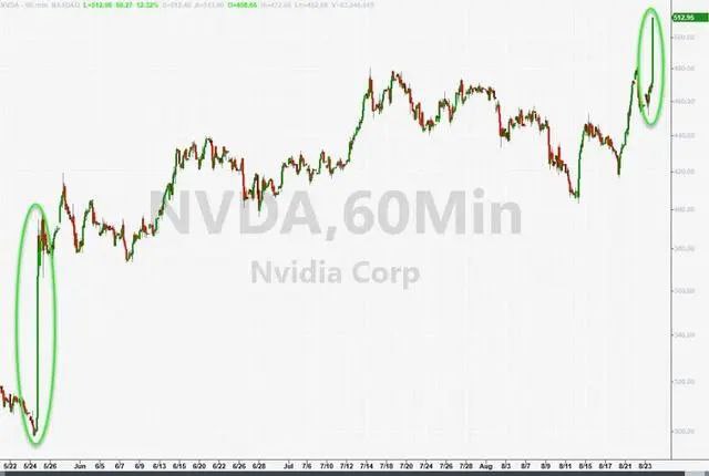 » 2. 英伟达二季度收入利润翻倍 还拟回购250亿美元股票二季度英伟达营收同比翻倍，较分析师预期高22%，EPS盈利同比增超四倍，较预期高近30%，均扭转一季度两位数下滑之势；AI芯片所在业务数据中心收入同环比均翻倍激增，较预期高近30%，续创收入新高；游戏业务收入同比增22%、重回增长