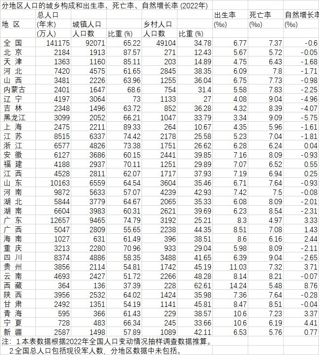 » 6. 31省份人口出生率：9省超8‰，20省人口自然增长率为负2022年我国出生人口956万人，比2021年减少106万人