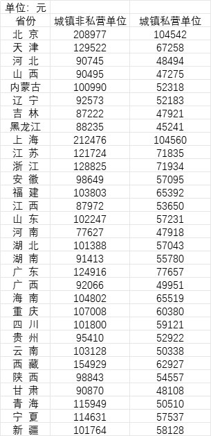 » 12. 31省份平均工资公布：京沪非私营单位超20万元根据国家统计局发布的数据，2022年，全国城镇非私营单位就业人员年平均工资为114029元，比上年增加7192元，名义增长6.7%，增速比上年回落3个百分点，扣除价格因素实际增长4.6％；城镇私营单位就业人员年平均工资为65237元，比上年增加2353元，名义增长3.7%，增速比上年回落5.2个百分点，扣除价格因素实际增长1.7％