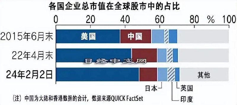 » 1. 美国股市总市值是中国五倍 差距达到历史高点众所周知，微软目前是全球市值最高的企业，市值超过3万亿，而苹果则排名全球第二，接近3万亿，微软和苹果的合计市值，接过6万亿美元，它们两合体的话，已经能算是世界第三大经济体了