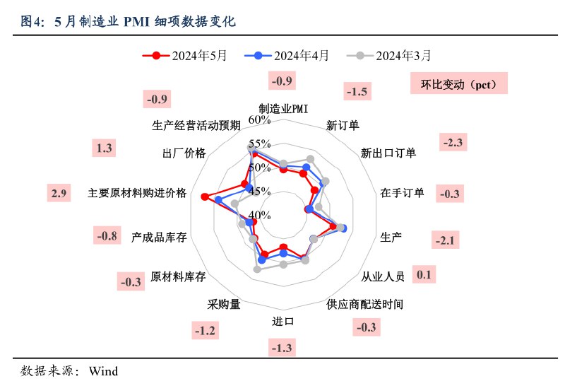 » 4. 5月制造业PMI为49.5% 再次降到50以下5月份，制造业采购经理指数（PMI）为49.5%，比上月下降0.9个百分点，制造业景气水平有所回落