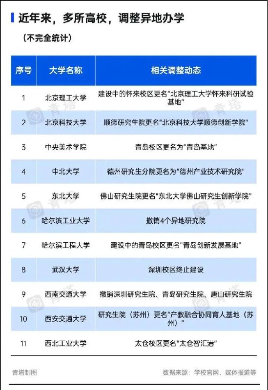 » 1. 北航、武大、外经贸异地校区被叫停  损失至少几十亿日前，总投资约31.5亿元的对外经济贸易大学青岛国际校区，因政策原因未能落地，这个肇始于2019年的异地校区合作项目，最终按下终止键