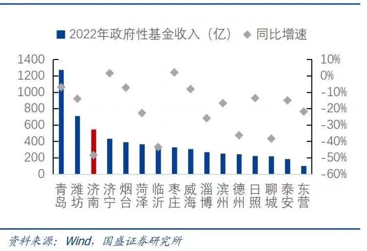 » 2. 济南城投出售“公务员小区房源” 当地国企利润上缴比例升至20%济南城投近期首次对外出售东城逸家、西江华府两个公务员集中居住小区部分房源，还是引起外界很多关注
