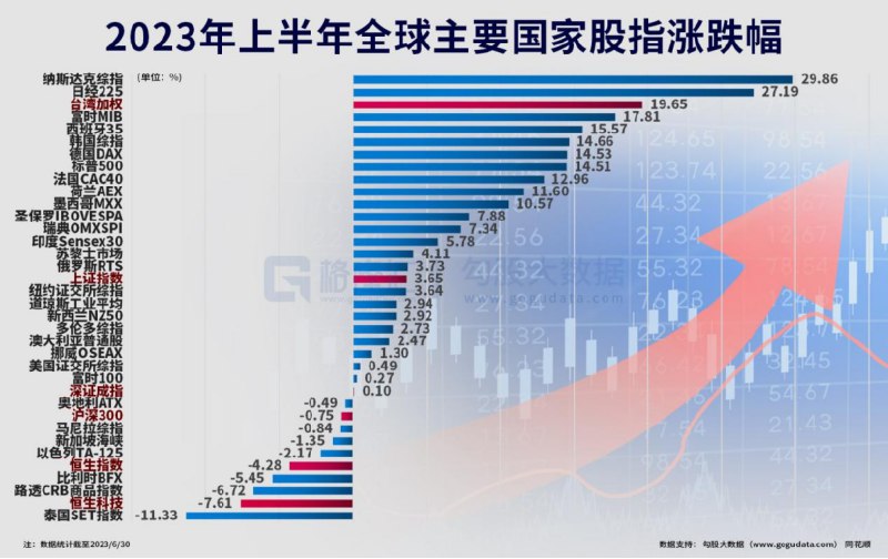 » 2. A股市场上半年人均赚3.9万，你拖后腿了吗？2022年底，A股的总市值84.88万亿；截止2023年6月30日收盘，A股总市值93.42万亿，增加了8.54万亿，股民数为2.18亿，人均盈利3.91万