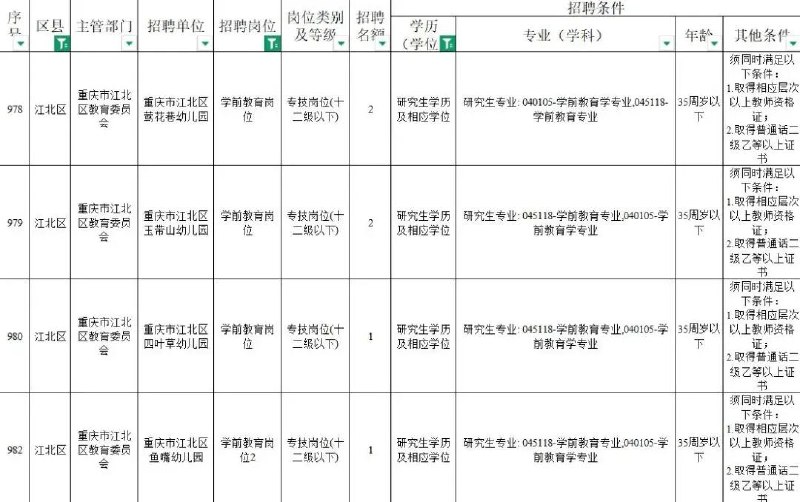 » 2、重庆北区学前教育岗下限为硕士近日，重庆市江北区莺花巷幼儿园发布教师招聘公告，其中一则要求是需获得学前教育专业的研究生学历及相应学位