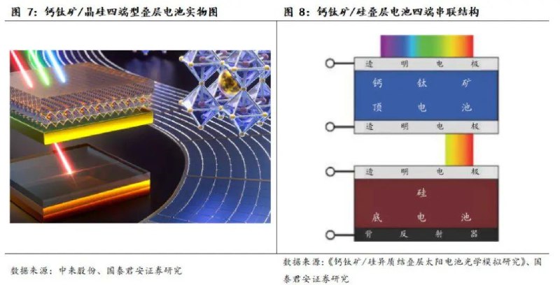 » 4. 光伏电池效率迈向30%大关：异质结降本提速，叠层电池产业化曙光已现经过数十年的发展，晶硅太阳能电池已十分接近其理论转换效率极限：29.4%