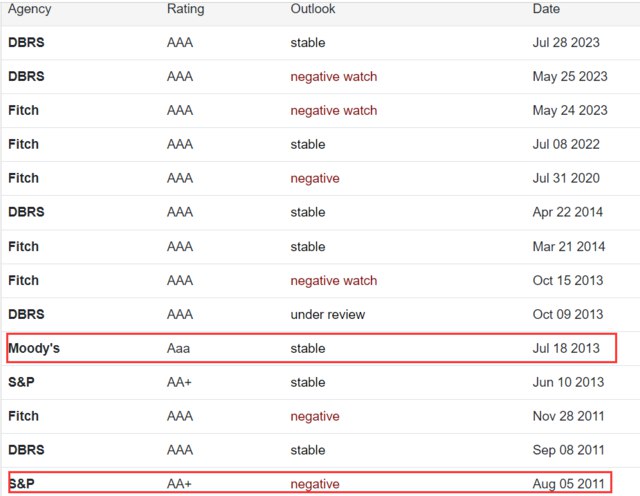 » 7、惠誉下调美国评级至AA+，耶伦强烈不同意8月1日，三大评级机构之一的惠誉将美国长期外币债务评级从AAA下调至AA+，展望从负面转为稳定
