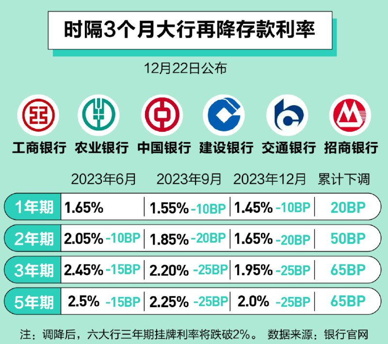 » 5. 国有大行存款利率跌破2%  50万存5年利息缩水12500元12月22日，包括中国银行、农业银行、工商银行、建设银行、交通银行在内的5家国有大行以及招商银行均调整了存款挂牌利率