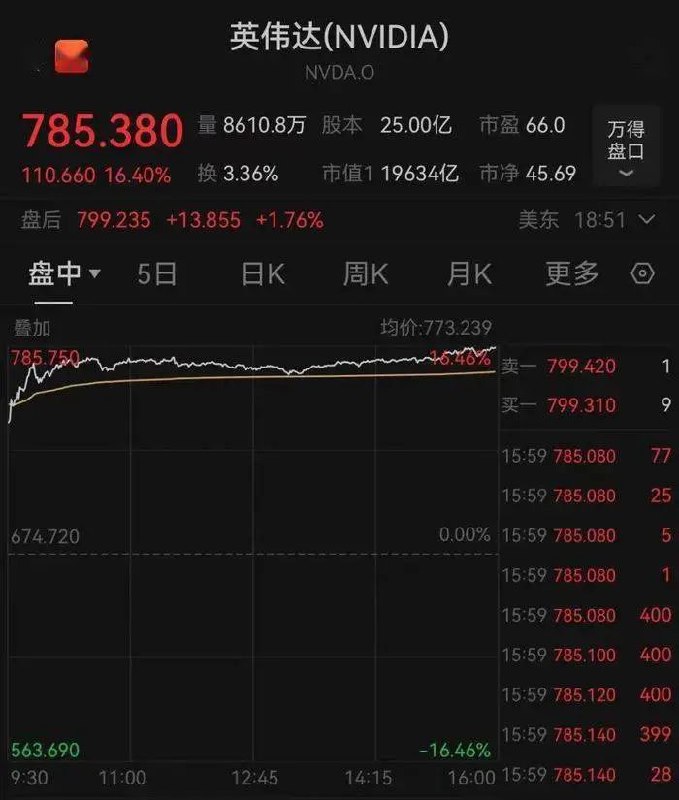 » 4. 一天涨16% 英伟达市值约2万亿美元当地时间2月22日，美股三大指数集体收涨，道指、标普500指数创新高，截至收盘，道指涨1.18%；标普500指数涨2.11%；纳指涨2.96%