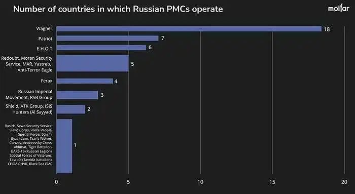 » 8. 俄称“瓦格纳”将继续在中非等地活动，美称将继续追究责任6月26日，俄罗斯外交部长拉夫罗夫表示，“瓦格纳”集团将继续在马里和中非共和国开展活动