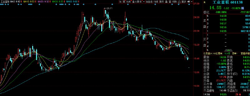 » 6. 工业富联今日跌停 一机构卖出2357万元10月23日，工业富联跌停，股价报14.55元，成交额超3亿元