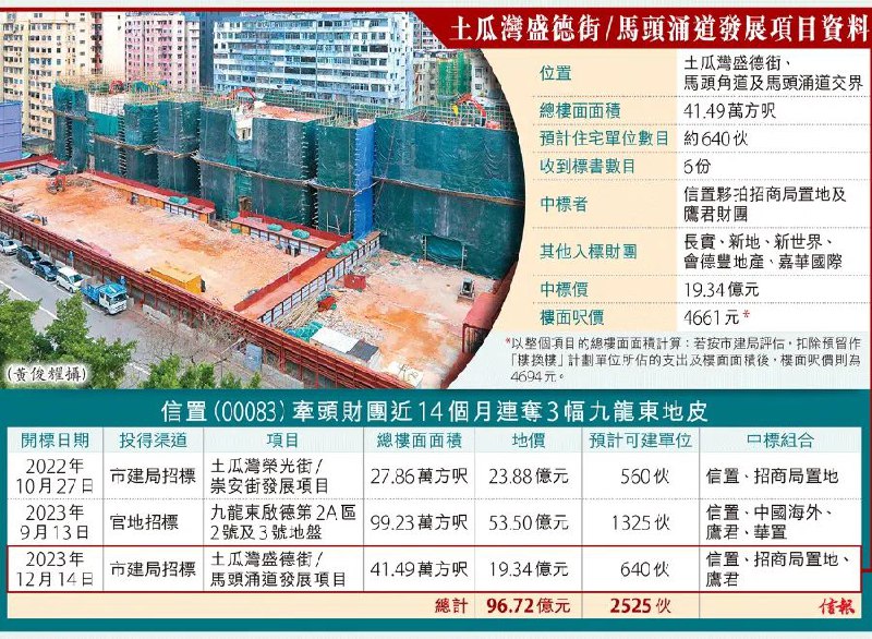 » 4、香港土地价格暴跌，九龙市区呎价仅4661元楼市吹淡风，市区地价亦受打击，上月中旬截标的市区重建局土瓜湾盛德街/马头涌道前公务员建屋合作社楼宇试点项目（盛德街项目），经过约一个月时间终公布结果，由去年10月投得同区市建局项目的信置牵头财团再下一城以19.34亿元中标，惟每方呎楼面地价（楼面呎价）仅约4661元，约14个月急泻逾45%
