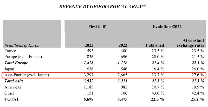 » 11. 爱马仕二季度营收增超两成：亚太增长强劲，中国市场推动皮具销售7月28日，爱马仕（HRMS.PA）发布2023年上半年业绩，爱马仕上半年收入达66.98亿欧元，按固定汇率计算同比增长25.2%；其中，第二季度销售额达到33.17亿欧元，按固定汇率计算同比增长27.5%，高于市场预期