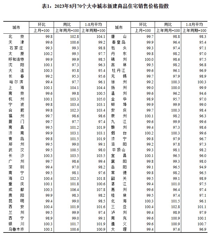 » 4. 8月一线城市新建商品房价格下降0.2%，为今年内首次下跌从新建商品住宅看，8月份，一线城市新建商品住宅销售价格环比由上月持平转为下降0.2%，其中北京、广州和深圳环比分别下降0.2%、0.3%和0.6%，上海环比上涨0.1%；二线城市新建商品住宅销售价格环比下降0.2%，降幅与上月相同；三线城市新建商品住宅销售价格环比下降0.4%，降幅比上月扩大0.1个百分点