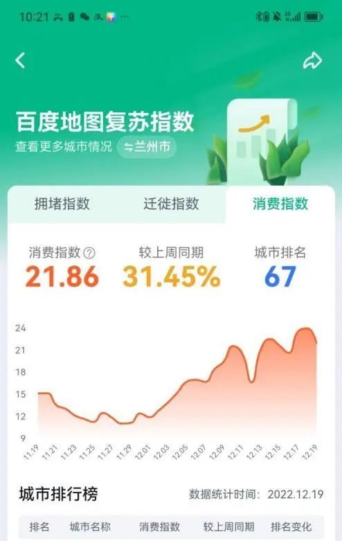 » 6. 百度地图设置城市复苏三大指数随着疫情防控措施的调整优化，市民的出行和消费需求逐步回暖，各大城市日渐复苏