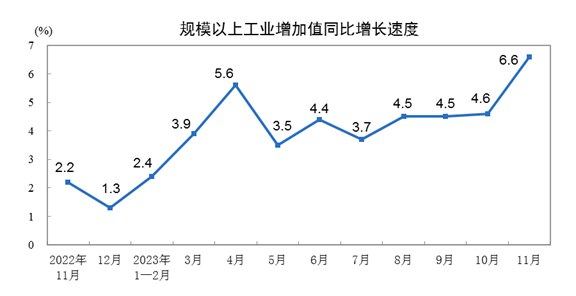 » 2、11月工业增加值同比增速升至6.6% 高于市场预期» 国家统计局：市场需求不足是制造业首要困难11月份制造业采购经理指数的小幅回落，尤其是新订单指数是49.4%，比上个月下降0.1个百分点，说明市场需求不足仍然是当前制造业恢复发展面临的首要困难