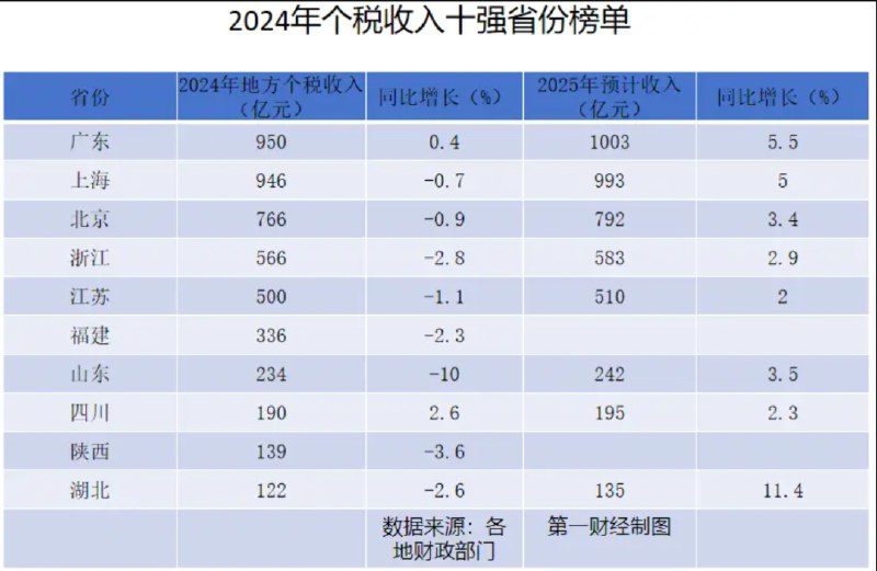 » 1. 个税收入十强省份榜单公布！这 两地实现正增长因与民众“钱袋子”息息相关，个人所得税的情况总是备受关注
