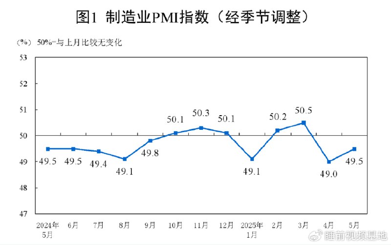 » 3、五月制造业PMI为49.5%5月份，制造业采购经理指数（PMI）为49.5%，比上月上升0.5个百分点，制造业景气水平改善