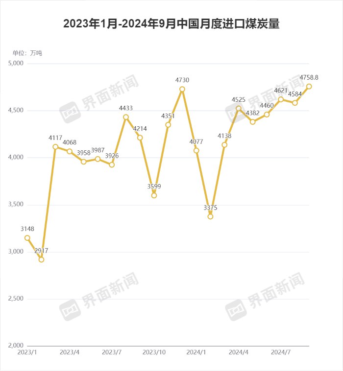 » 2. 中国煤炭单月进口量纪录刷新10月14日，海关总署公布数据显示，今年9月中国进口煤炭(煤及褐煤)4758.8万吨，同比增加12.9%