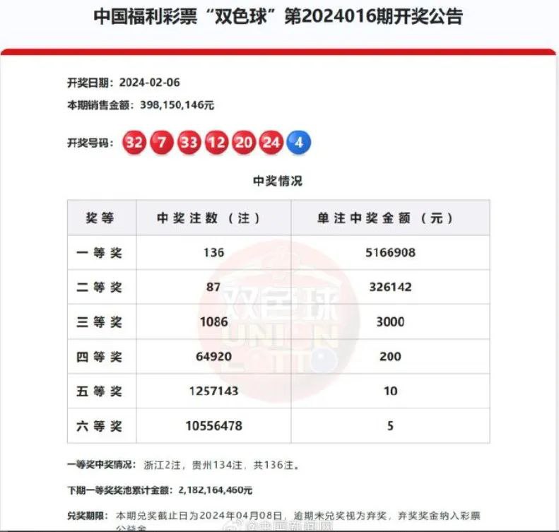 » 3、贵州开出6.8亿彩票奖金 单人一次性买136注2月6日晚，福彩双色球第2024016期开奖，本期一等奖开出136注，单注奖金516万余元