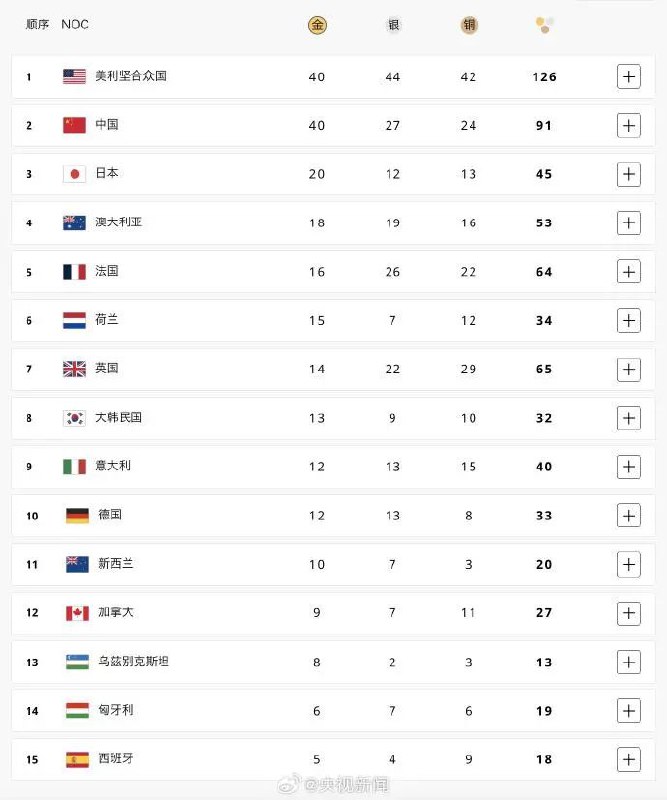 » 8. 巴黎奥运会闭幕 中美并列40金金牌巴黎奥运全部比赛结束