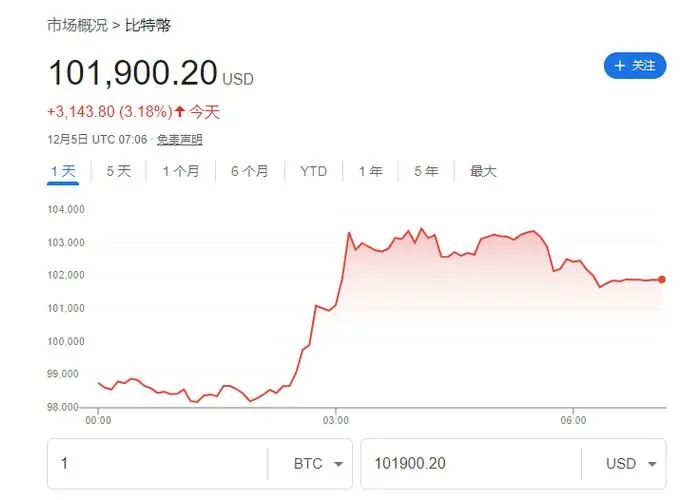 » 2、 比特币冲破10万美元美东时间周三，美国候任总统特朗普任命保罗·阿特金斯（Paul Atkins）为下一任美国证券交易委员会（SEC）主席