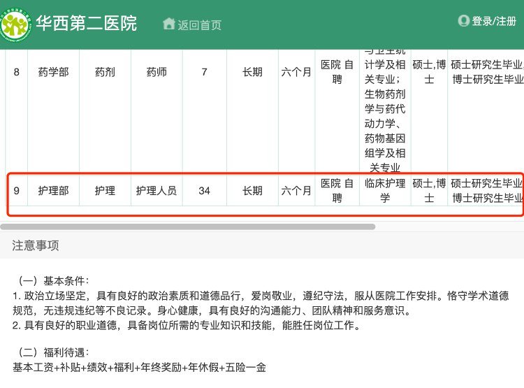 » 5. 四川华西附二院招34名护士要求硕士博士，院方：薪酬有竞争力位于成都市的四川大学华西第二医院在官网发布批量招聘护理技师药师等公告，其中护理岗位招34人，专业要求临床护理学，学历要求硕士研究生/博士研究生