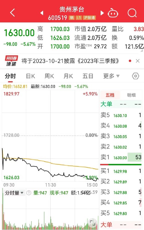 » 2. “股王”贵州茅台跌超5%A股三大指数10月19日延续弱势表现，齐创年内新低