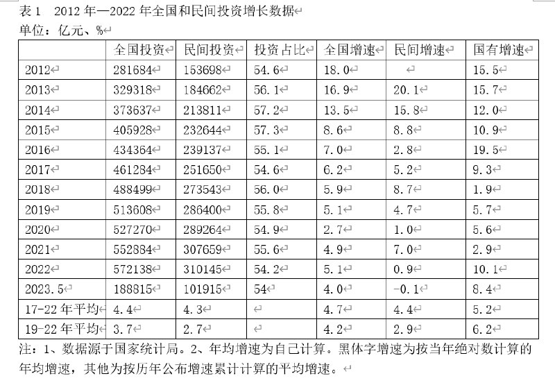 » 3. 民营经济多项指标五年拾级而下今年前5个月，民间投资增速低于全国3.9个百分点，低于国有投资8.5个百分点