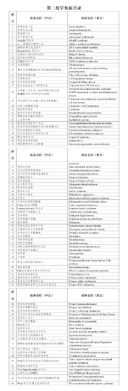 » 10. 中国罕见病目录扩容86种疾病 落选病种患者怎么办9月20日，六部门联合发布了《第二批罕见病目录》，共有86种罕见病纳入其中