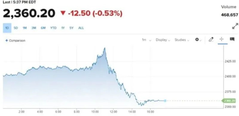 » 4. 金价暂时见顶 金银现货暴跌4月12日，美国股市经历了一场大震动，三大股指全线收跌，道指跌近500点
