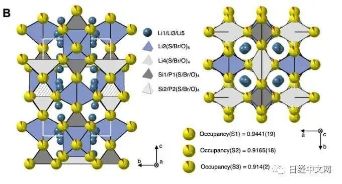 » 5. 容量创全球最高水平！日本东工大全固态电池获新突破日本东京工业大的上述研究，利用高熵材料设计开发了一种高离子导电性的固体电解质，通过增加已知锂快离子导体的成分复杂性，使得锂离子电导率约为传统材料的2.3-3.8倍，从而能缩短电池充电时间