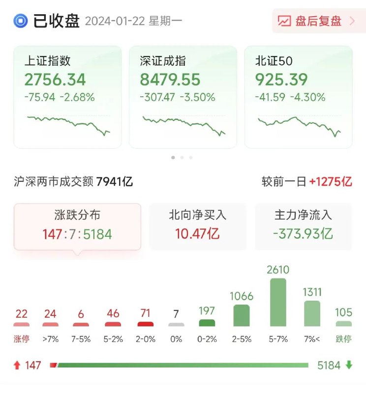 » 5. 上证指数放弃2800点A股三大指数一度跌超3%，沪指再度失守2800点，尾盘跌幅收窄，截至收盘沪指跌2.68%，深成指跌3.5%，创业板指跌2.83%