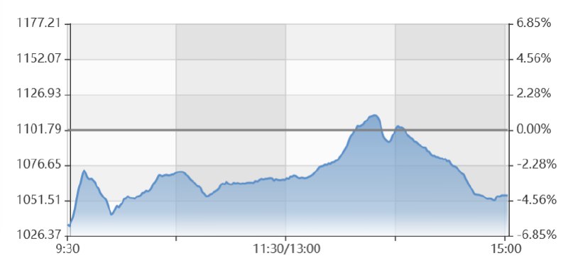 » 8. 北证50大跌4.23%，北交所“狂飙”一个月后暂歇“北证牛”狂飙行情一月有余，在监管出手后迎来调整